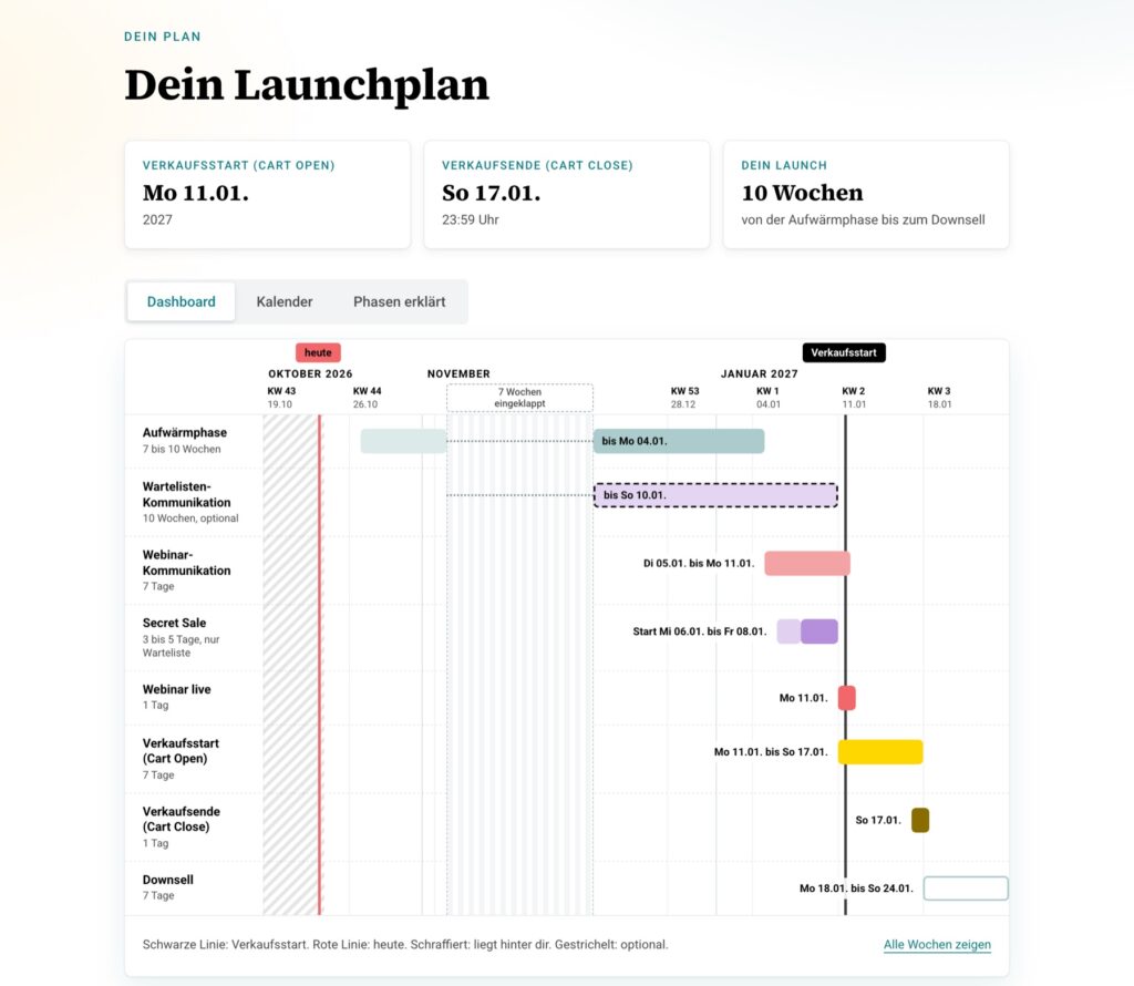 Screenshot aus dem Ready, Steady, Launchplaner: Übersicht „Dein Launchplan“ mit Verkaufsstart, Verkaufsende und einer Zeitleiste der Phasen von der Aufwärmphase bis zum Downsell